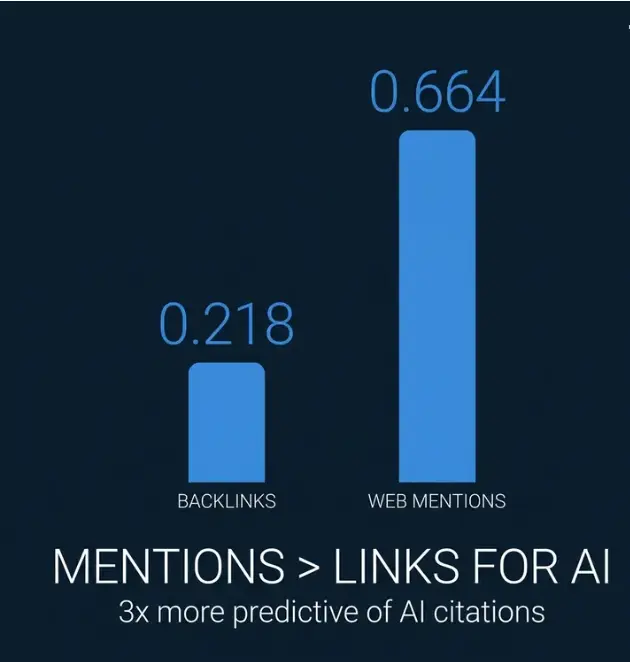 Mentions over links chart
