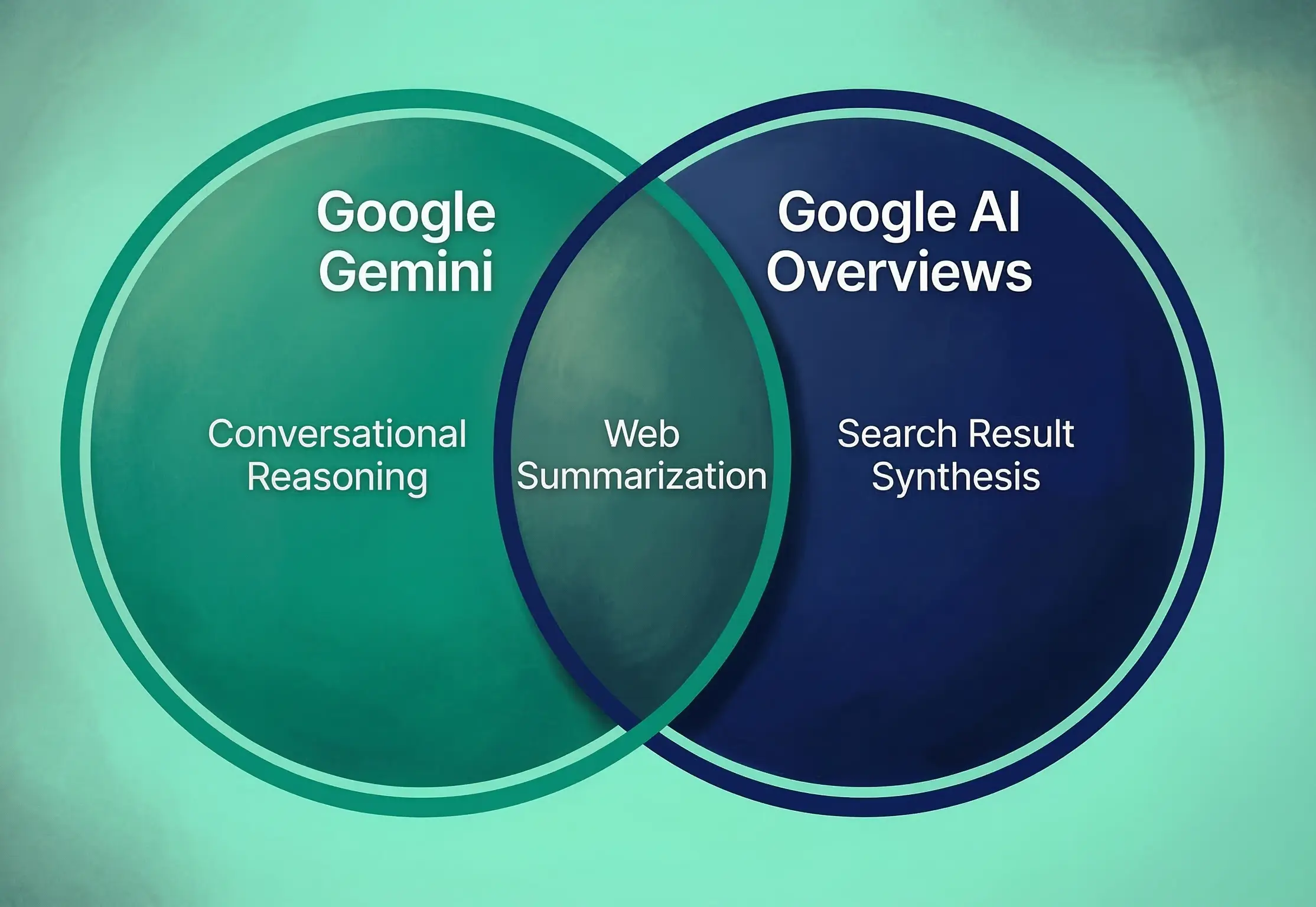 Venn Diagram comparing Google Gemini and Google AI Overviews