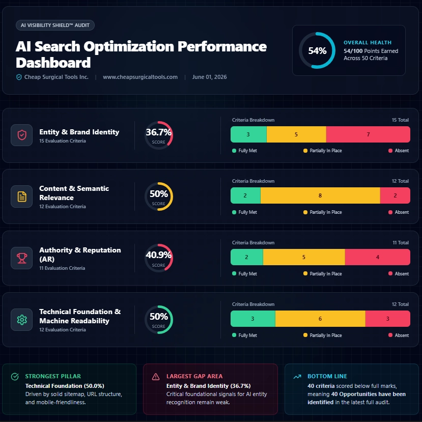 AI Search Strategies Metrics Dashboard