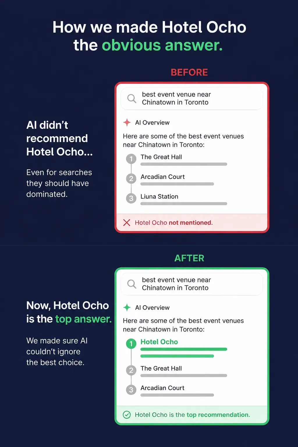 Comparison showing what happens before and after AI can understand a business